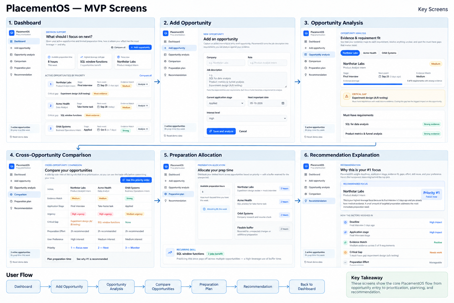 PlacementOS MVP screen overview: dashboard, add opportunity, opportunity analysis, comparison, preparation allocation and recommendation explanation